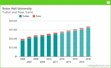 seton hall university tuition